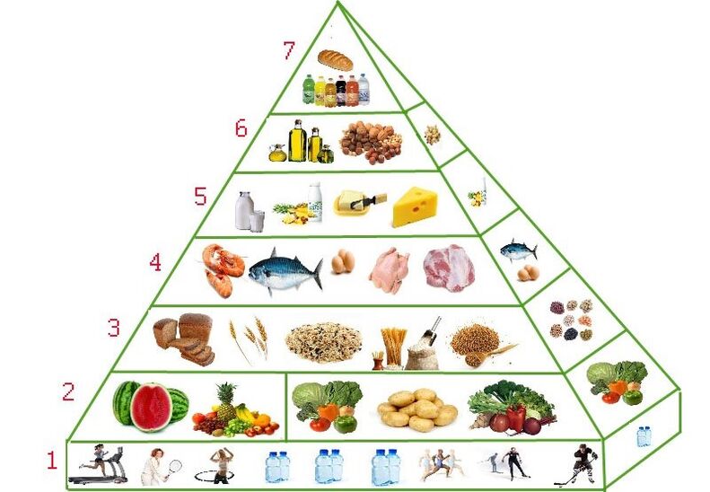 nutrition pyramid para sa pagbaba ng timbang